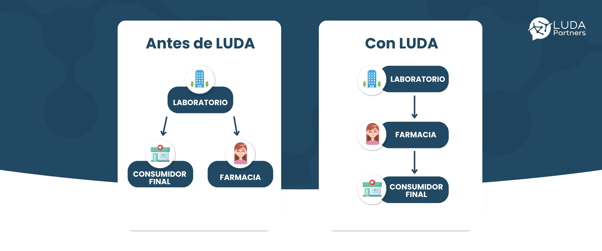 La diferencia entre vender “desde” la farmacia o “en lugar de” ella