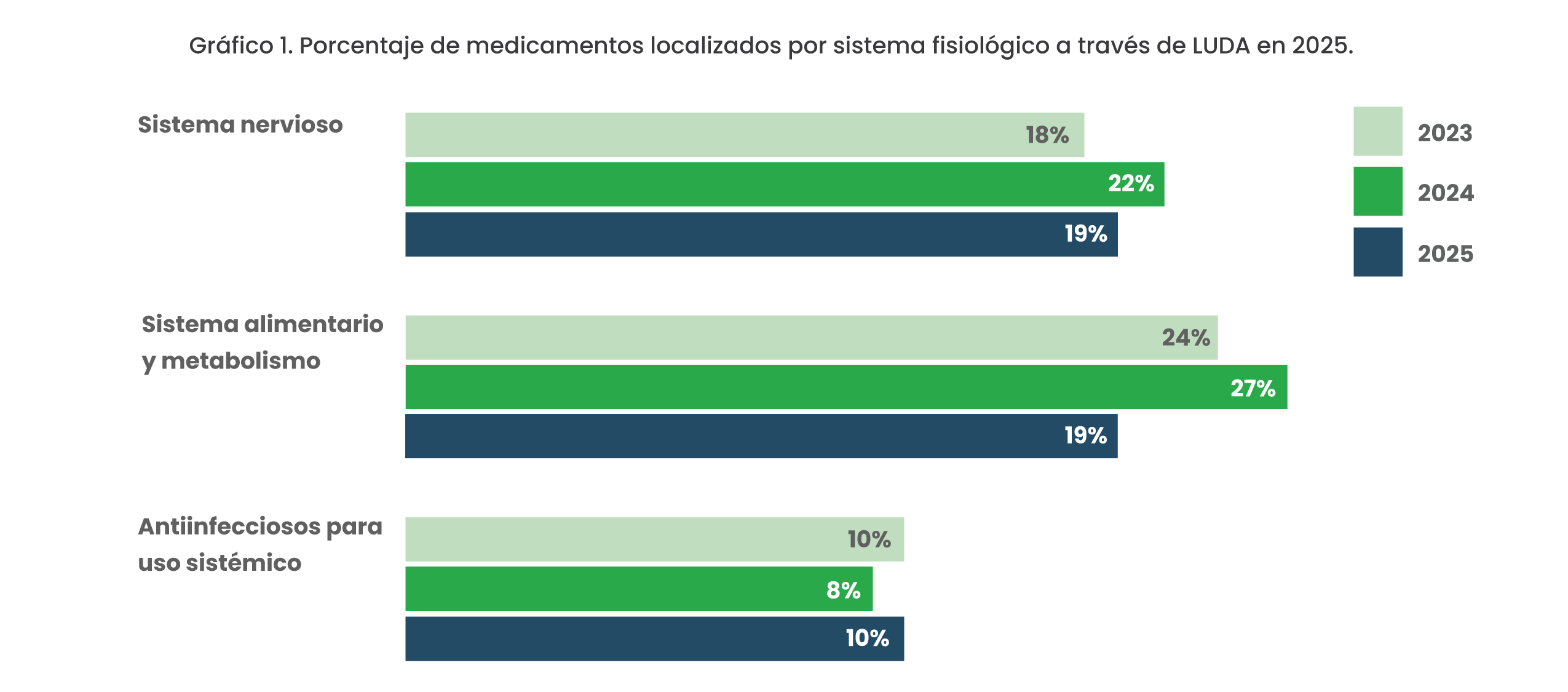 Porcentaje de medicamentos localizados por sistema fisiológico a través de LUDA en 2025