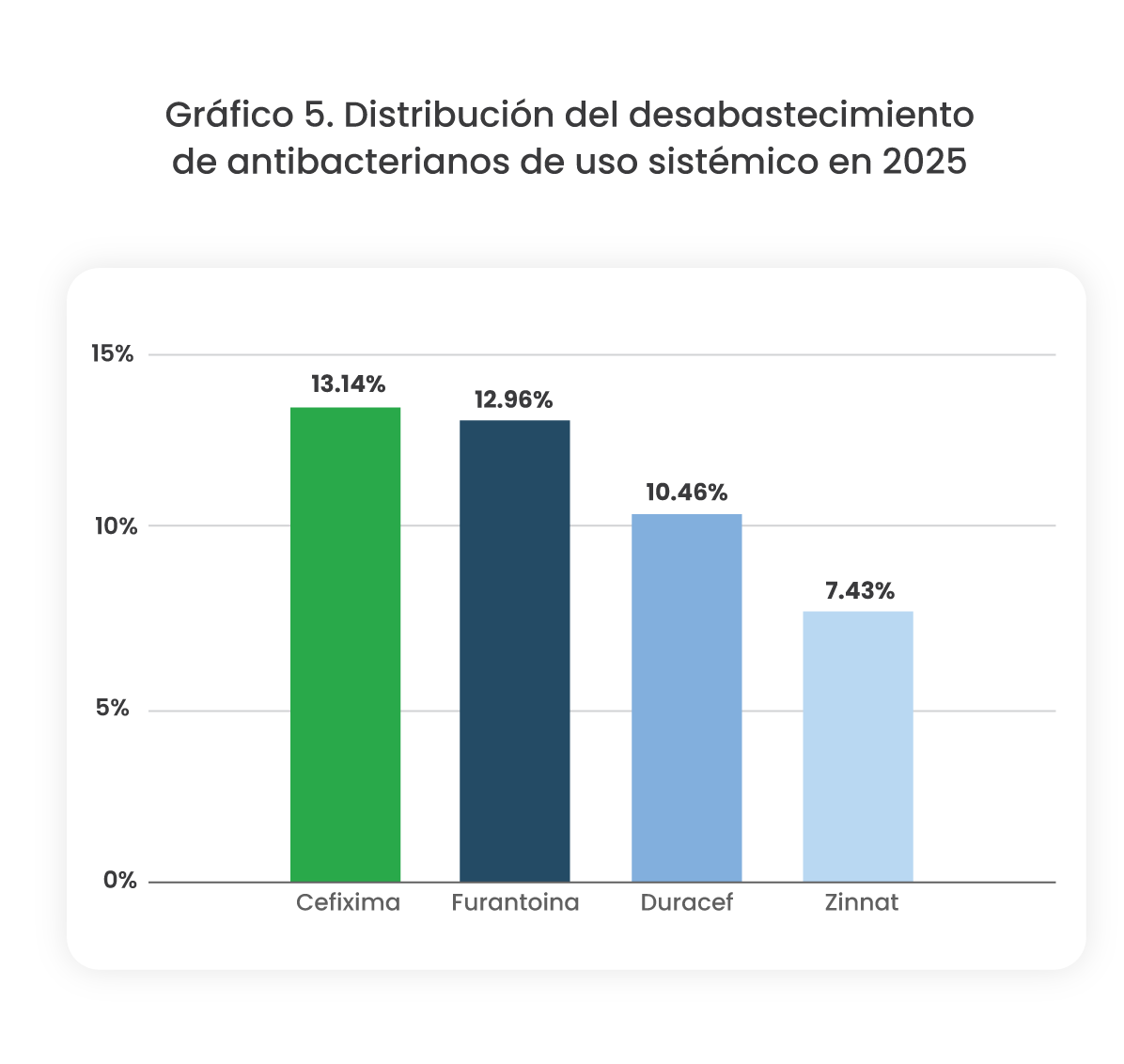 Antibacterianos desabastecimiento